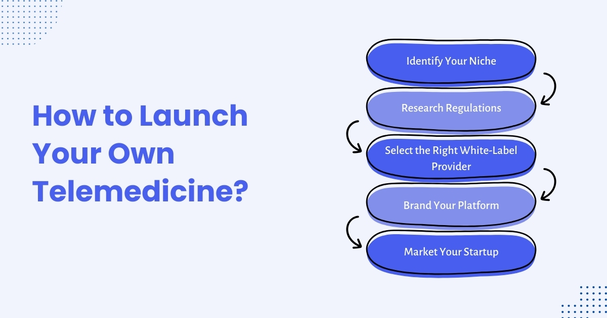 A Step-by-Step Guide to Launch Your Telemedicine Business with a White-Label App